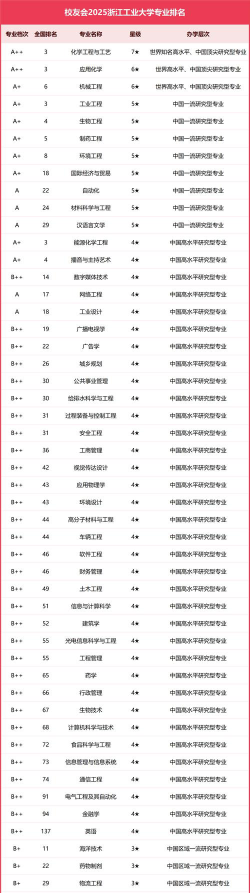 大工专业排名的专业