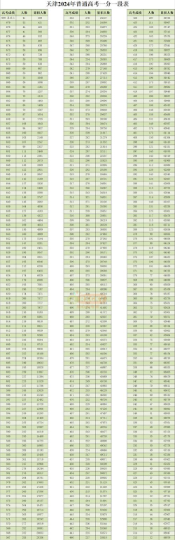 2024集成电路设计与集成系统专业天津录取分数线多少分