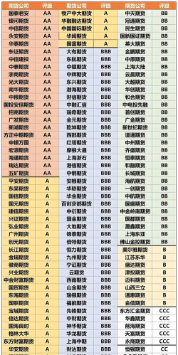 股票期货专业排名