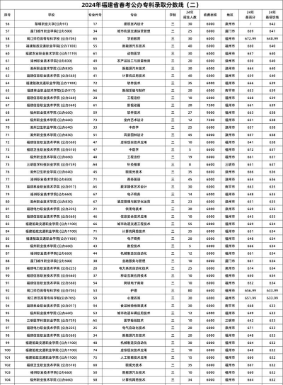 2024宠物医疗技术专业福建录取分数线多少分