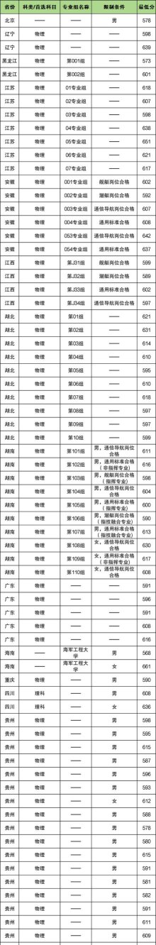 2024海洋油气工程专业广东录取分数线多少分