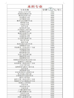 2024学费专业排名