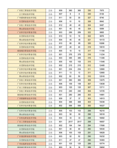 2024物联网应用技术专业广东录取分数线多少分
