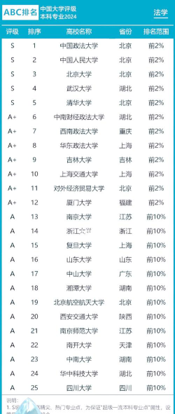 2024大学有关专业排名的专业