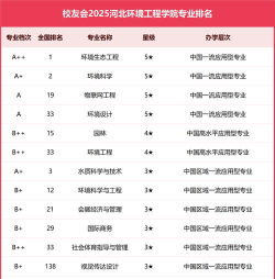 生态环保专业排名