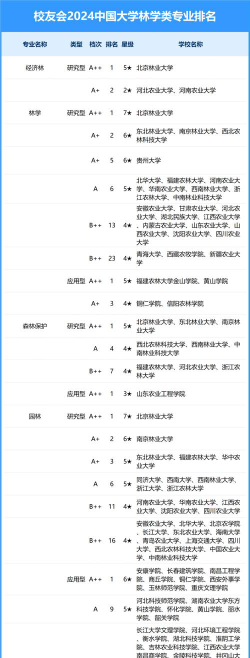 2024全国林业专业排名