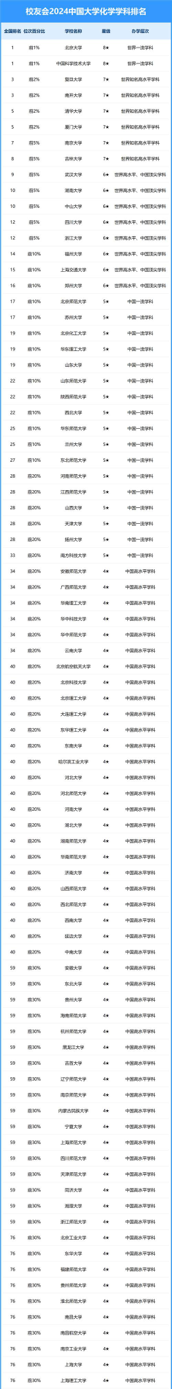 2024化学专业排名211