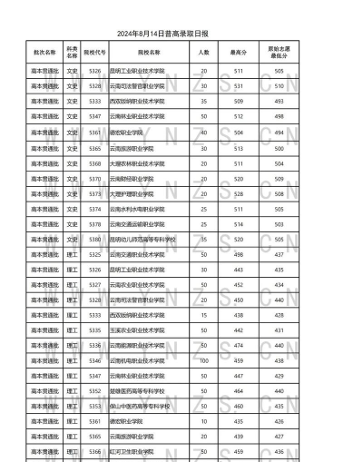 2024农业资源与环境专业云南录取分数线多少分