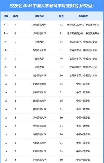 2024工程教育专业排名