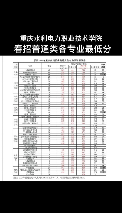 2024重庆水利专业排名
