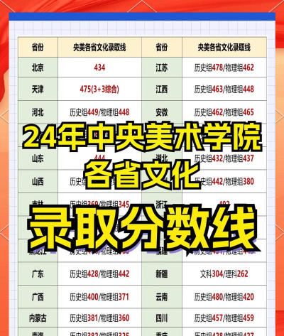 2024年中央美术学院在广西录取分数线