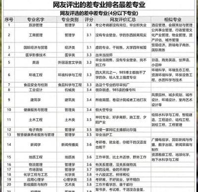 2024专业就业最差排名