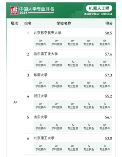 2024考研工学专业排名