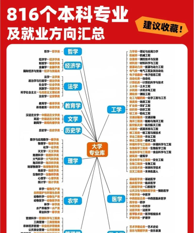 各类大学专业排名