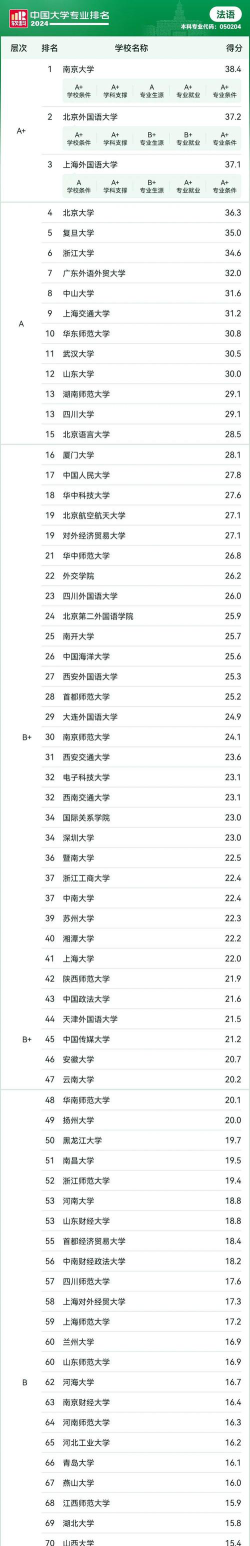 2024法语专业中国排名