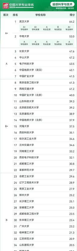 地矿专业国内排名