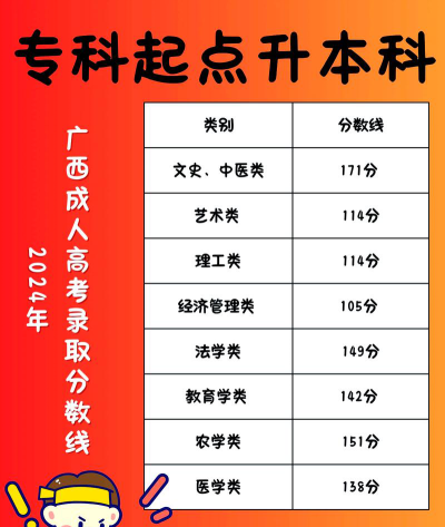 2024应用化学专业广西录取分数线多少分