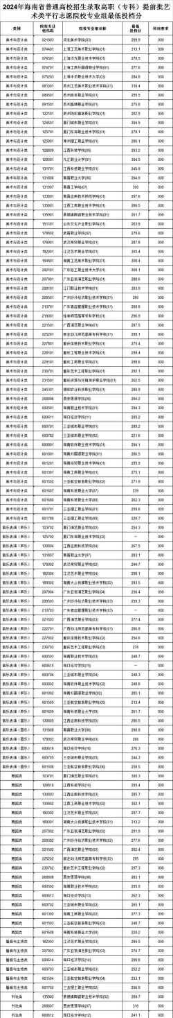 2024海南技校专业排名