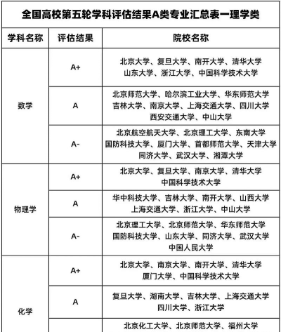 中国专业评级排名