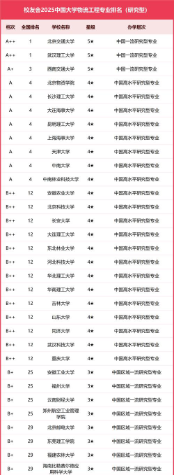 各大物流专业排名