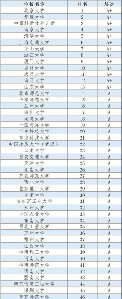 2024最强理科专业排名