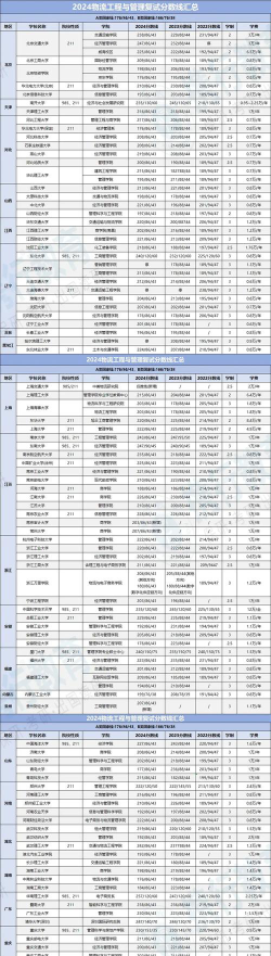 2024物流工程专业江苏录取分数线多少分