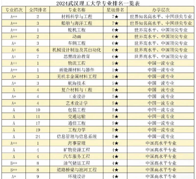 2024武汉理科专业排名