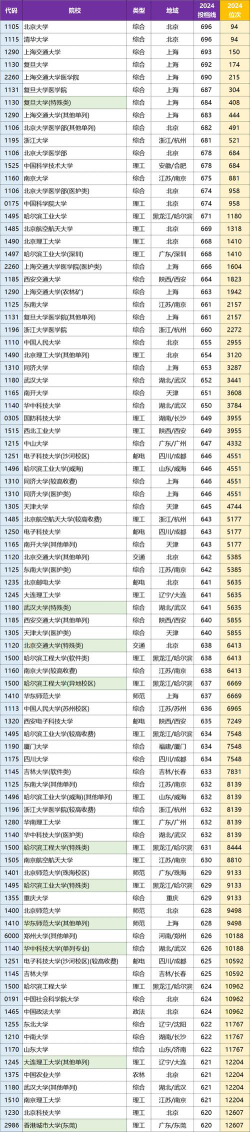 2024年北京工商大学在河南录取分数线