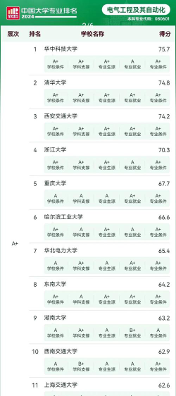 2024电力热门专业排名