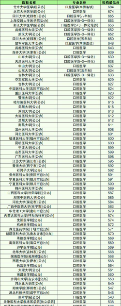2024全国牙医专业排名