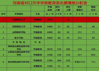 2024学前教育专业广西录取分数线多少分
