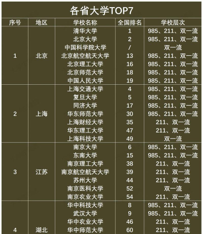 各省专业排名汇总