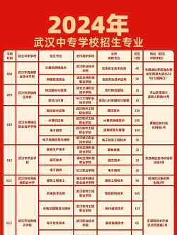 中专大专专业排名