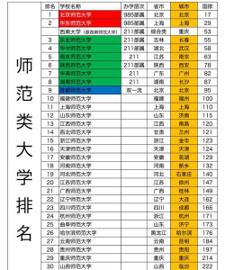 2024高校师范专业排名