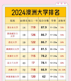 2024澳洲同学专业排名