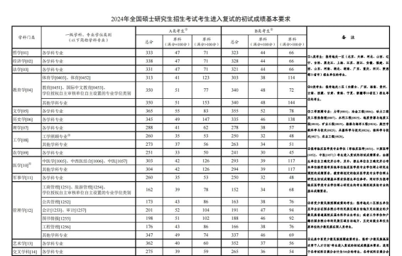 2024考研划线专业排名