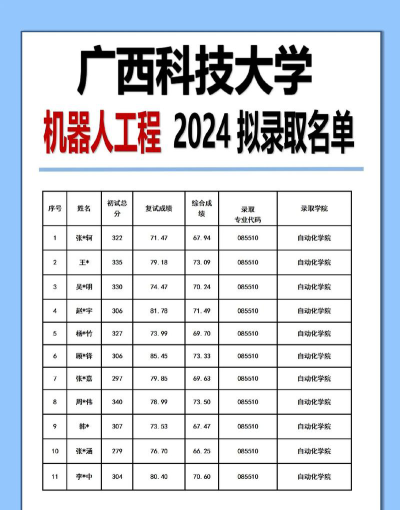 2024工业机器人技术专业广西录取分数线多少分