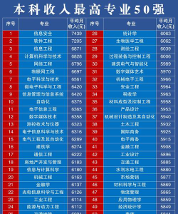 985专业收入排名