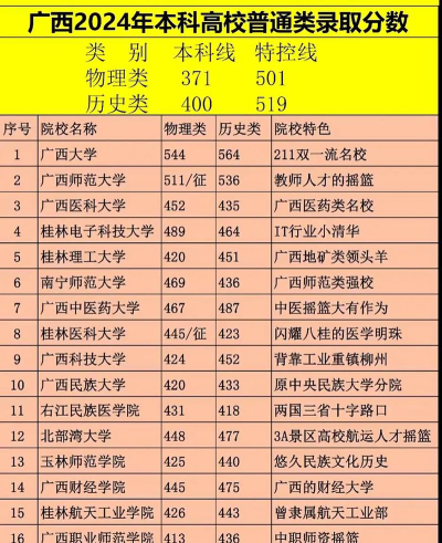 2024传播学专业广西录取分数线多少分