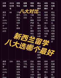 2024新西兰小众专业排名