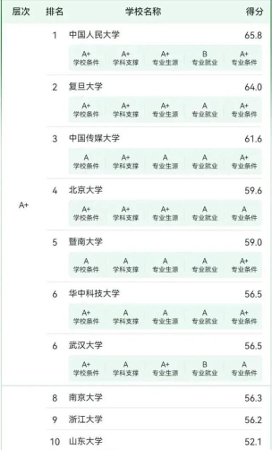 2024新闻排名重要专业