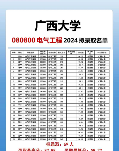 2024水利水电工程专业广西录取分数线多少分