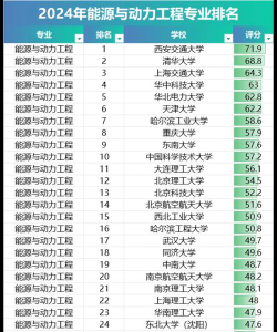能源产业专业排名
