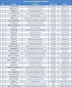 2024全美生化专业排名
