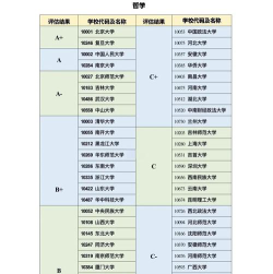 硕士专业评估排名