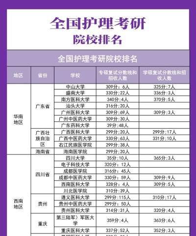 2024护理硕士专业排名