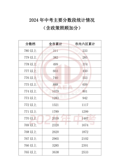 2024电气工程与智能控制专业天津录取分数线多少分