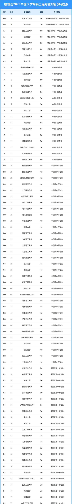 2024汽车专业排名国内