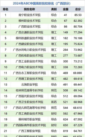 2024广西中专业排名