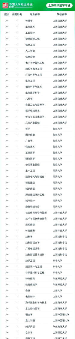 2024上海好专业排名